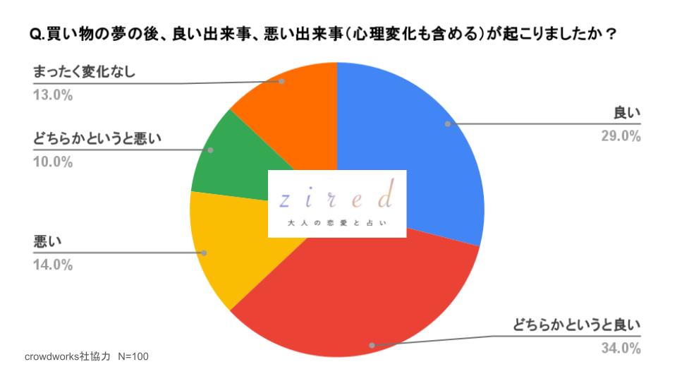 買い物の夢の後、良い出来事、悪い出来事（心理変化も含める）が起こりましたか？という質問に対するアンケート結果