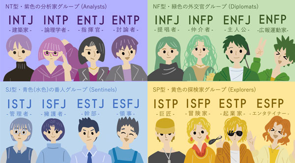 全16タイプの所属する4グループの図表