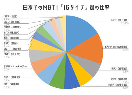 参考：MBTIの16タイプ別の日本国内割合（多い順）