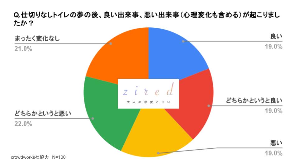 仕切りがないトイレの夢の後、良い出来事、悪い出来事（心理変化も含める）が起こりましたか？という質問に対するアンケート結果