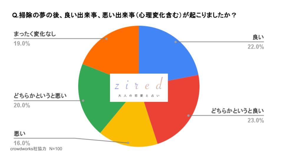 掃除する夢の後、良い出来事、悪い出来事（心理変化も含める）が起こりましたか？という質問に対するアンケート結果