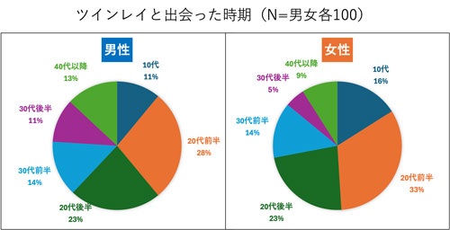 ツインレイと出会った年齢アンケート画像が入る想定