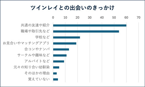 ツインレイとの出会いのきっかけアンケート結果が入る想定