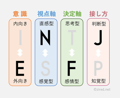 I（Introverted）：内向型、N（Intuitive）：直観型、F（Feeling）：感情型、 J（Judging）：判断型という傾向を表す図