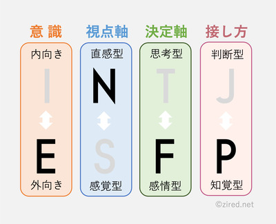 I（Introverted）：内向型、N（Intuitive）：直観型、F（Feeling）：感情型、 J（Judging）：判断型という傾向を表す図