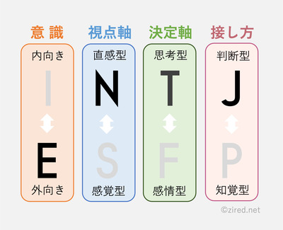 I（Introverted）：内向型、N（Intuitive）：直観型、F（Feeling）：感情型、 J（Judging）：判断型という傾向を表す図