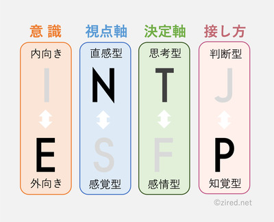 I（Introverted）：内向型、N（Intuitive）：直観型、F（Feeling）：感情型、 J（Judging）：判断型という傾向を表す図