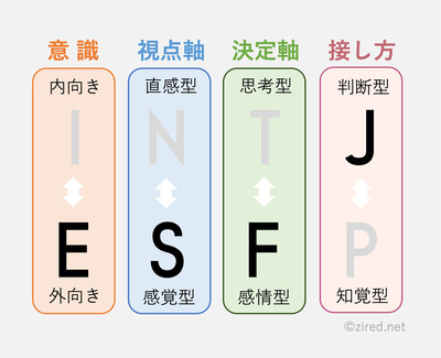 I（Introverted）：内向型、N（Intuitive）：直観型、F（Feeling）：感情型、 J（Judging）：判断型という傾向を表す図