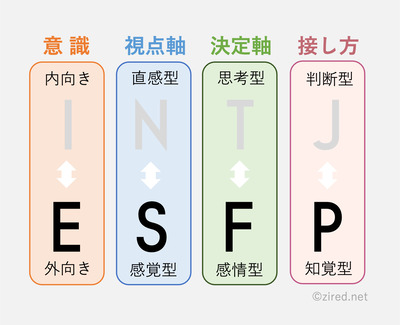 I（Introverted）：内向型、N（Intuitive）：直観型、F（Feeling）：感情型、 J（Judging）：判断型という傾向を表す図