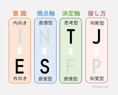 I（Introverted）：内向型、N（Intuitive）：直観型、F（Feeling）：感情型、 J（Judging）：判断型という傾向を表す図