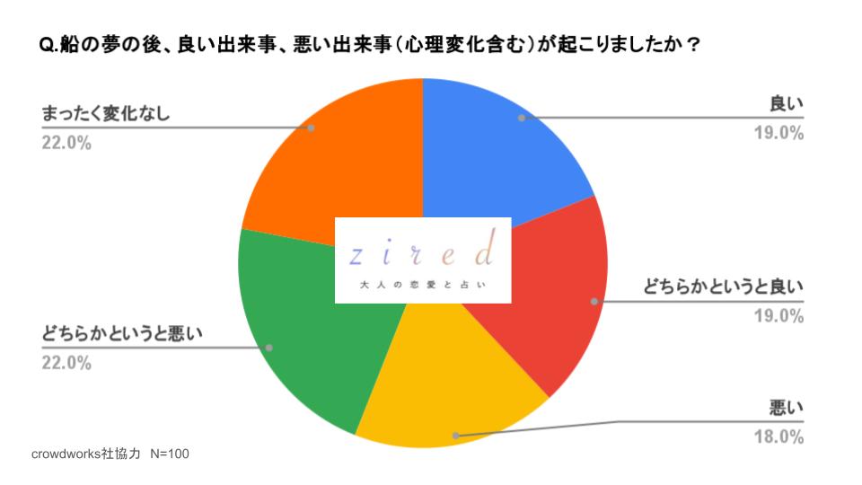 船の夢の後、良い出来事、悪い出来事（心理変化も含める）が起こりましたか？という質問に対するアンケート結果