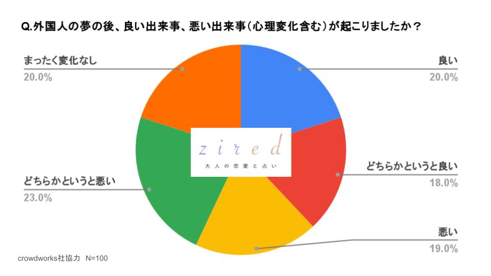 Q.外国人の夢の後、良い出来事、悪い出来事（心理変化も含める）が起こりましたか？という質問に対するアンケート結果