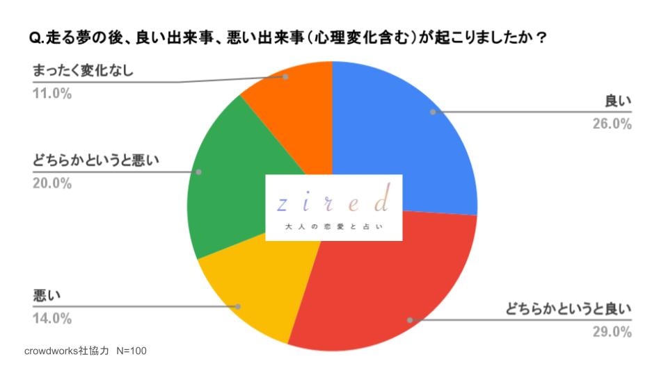 走る夢の後、良い出来事、悪い出来事（心理変化も含める）が起こりましたか？という質問に対するアンケート結果