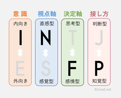 I（Introverted）：内向型、N（Intuitive）：直観型、F（Feeling）：感情型、 J（Judging）：判断型という傾向を表す図