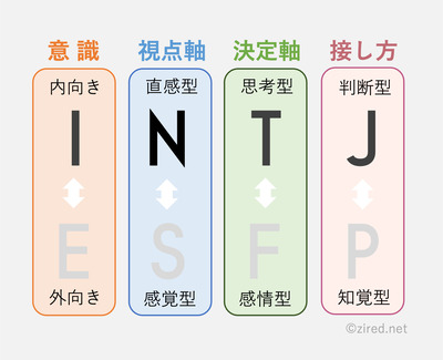 I（Introverted）：内向型、N（Intuitive）：直観型、F（Feeling）：感情型、 J（Judging）：判断型という傾向を表す図