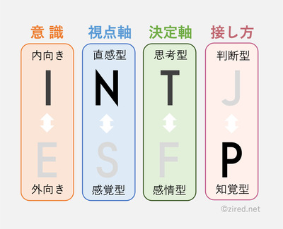 I（Introverted）：内向型、N（Intuitive）：直観型、F（Feeling）：感情型、 J（Judging）：判断型という傾向を表す図