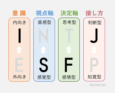 I（Introverted）：内向型、N（Intuitive）：直観型、F（Feeling）：感情型、 J（Judging）：判断型という傾向を表す図