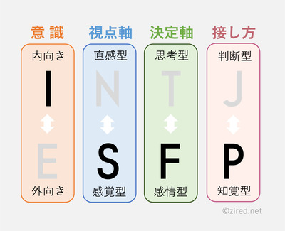 I（Introverted）：内向型、N（Intuitive）：直観型、F（Feeling）：感情型、 J（Judging）：判断型という傾向を表す図