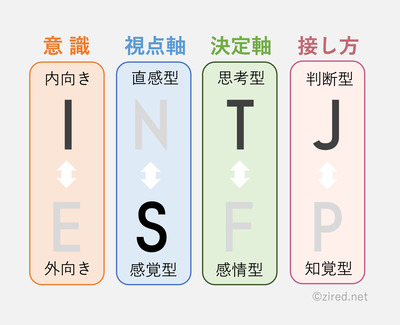 I（Introverted）：内向型、N（Intuitive）：直観型、F（Feeling）：感情型、 J（Judging）：判断型という傾向を表す図