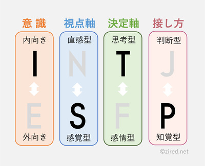 I（Introverted）：内向型、N（Intuitive）：直観型、F（Feeling）：感情型、 J（Judging）：判断型という傾向を表す図