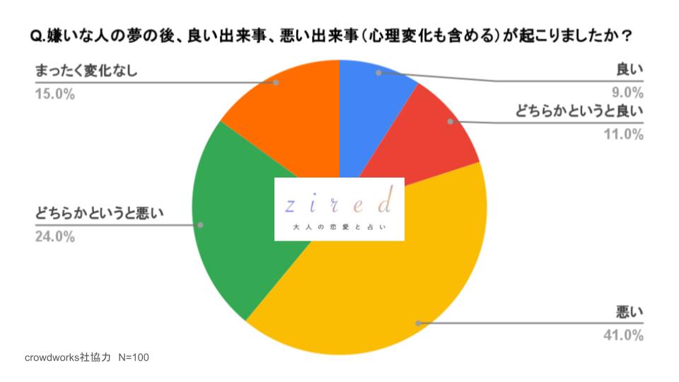 嫌いな人の夢の後、良い出来事、悪い出来事（心理変化も含める）が起こりましたか？というアンケートに対する結果のグラフ