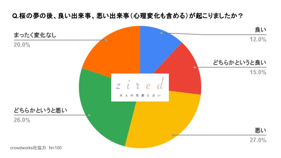 桜の夢の後、良い出来事、悪い出来事（心理変化も含める）が起こりましたか？という質問に対するアンケート結果