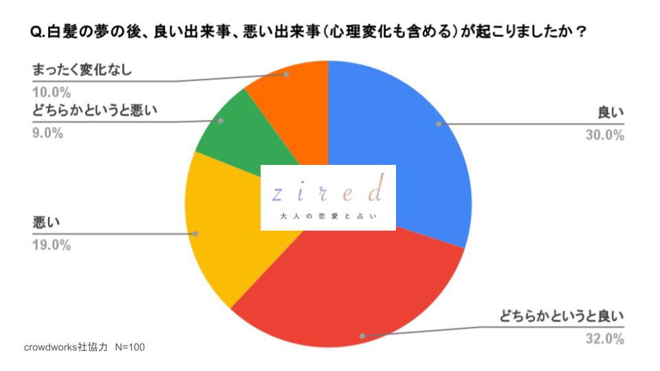 白髪の夢の後、良い出来事、悪い出来事（心理変化も含める）が起こりましたか？という質問に対するアンケート結果