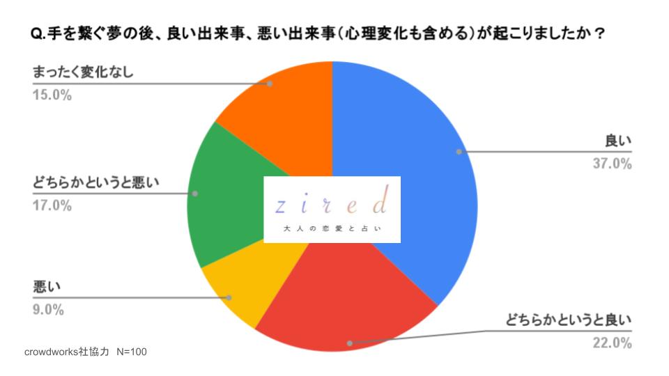 手を繋ぐ夢の後、良い出来事、悪い出来事（心理変化も含める）が起こりましたか？という質問に対するアンケート結果