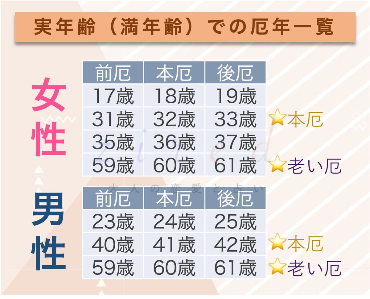 実年齢（満年齢）での厄年一覧