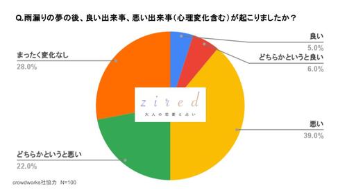 Q.雨漏りする夢の後、良い出来事、悪い出来事（心理変化も含める）が起こりましたか？という質問に対するアンケート結果