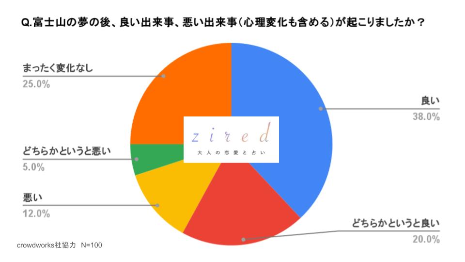 Q.富士山の夢の後、良い出来事、悪い出来事（心理変化も含める）が起こりましたか？という質問に対するアンケート結果
