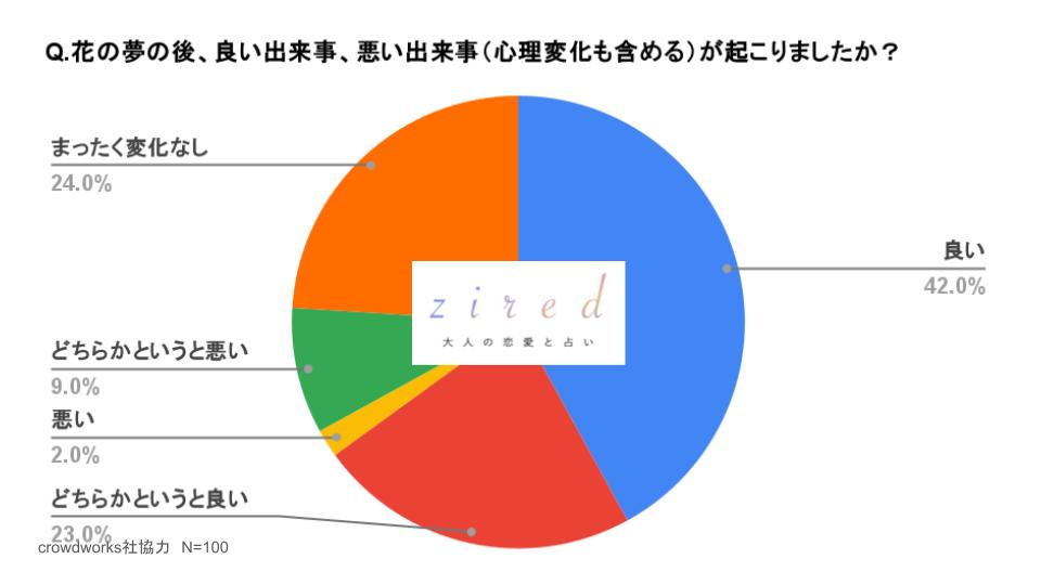 Q.花の夢の後、良い出来事、悪い出来事(心理変化も含める)が起こりましたか?という質問に対するアンケート結果