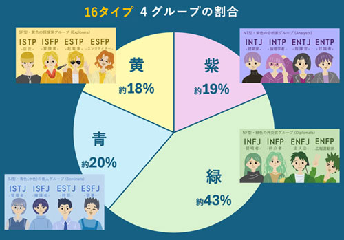 mbti16タイプ4グループの割合