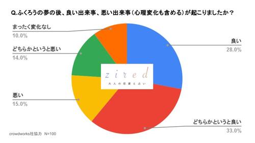 Q.ふくろうの夢の後、良い出来事、悪い出来事（心理変化も含める）が起こりましたか？という質問へのアンケート結果