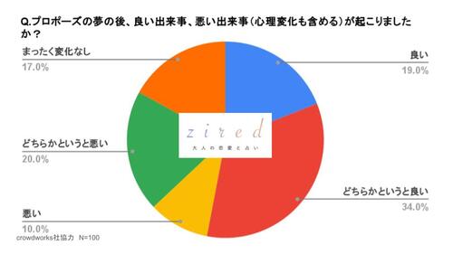 Q.プロポーズされる夢の後、良い出来事、悪い出来事（心理変化も含める）が起こりましたか？というアンケートに対する結果
