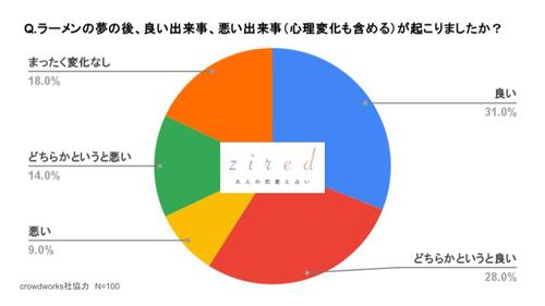 Q.ラーメンの夢の後、良い出来事、悪い出来事(心理変化も含める)が起こりましたか?という質問に対するアンケート結果