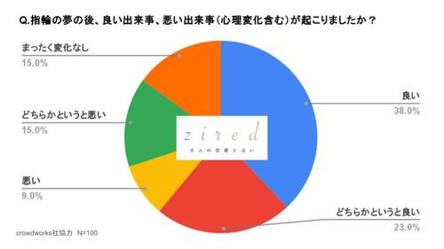 Q.指輪の夢の後、良い出来事、悪い出来事（心理変化も含める）が起こりましたか？という質問に対するアンケート結果