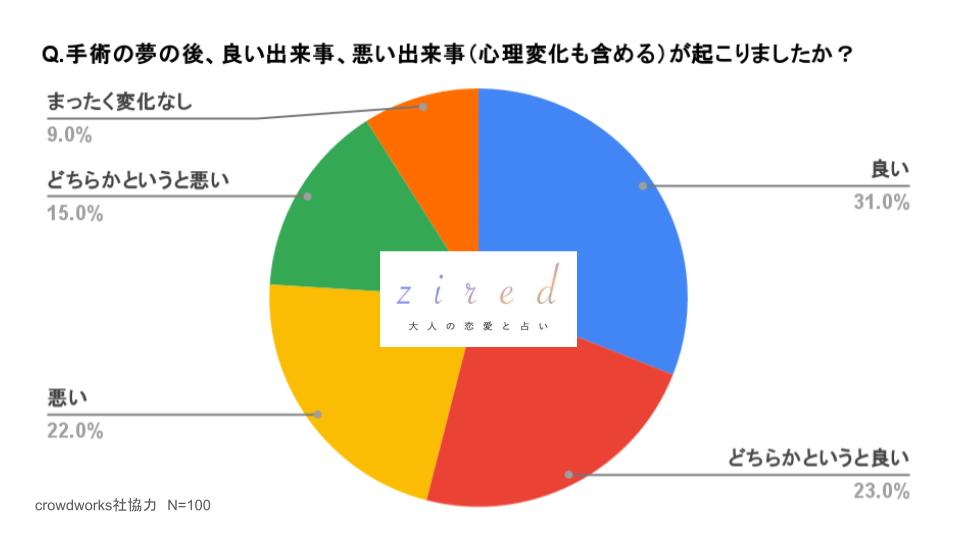 Q.手術の夢の後、良い出来事、悪い出来事（心理変化も含める）が起こりましたか？という質問に対するアンケート結果