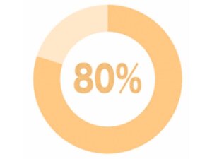 モテ期到来可能性【80%】