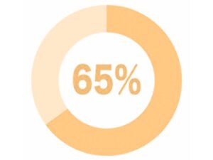 モテ期到来可能性【65%】