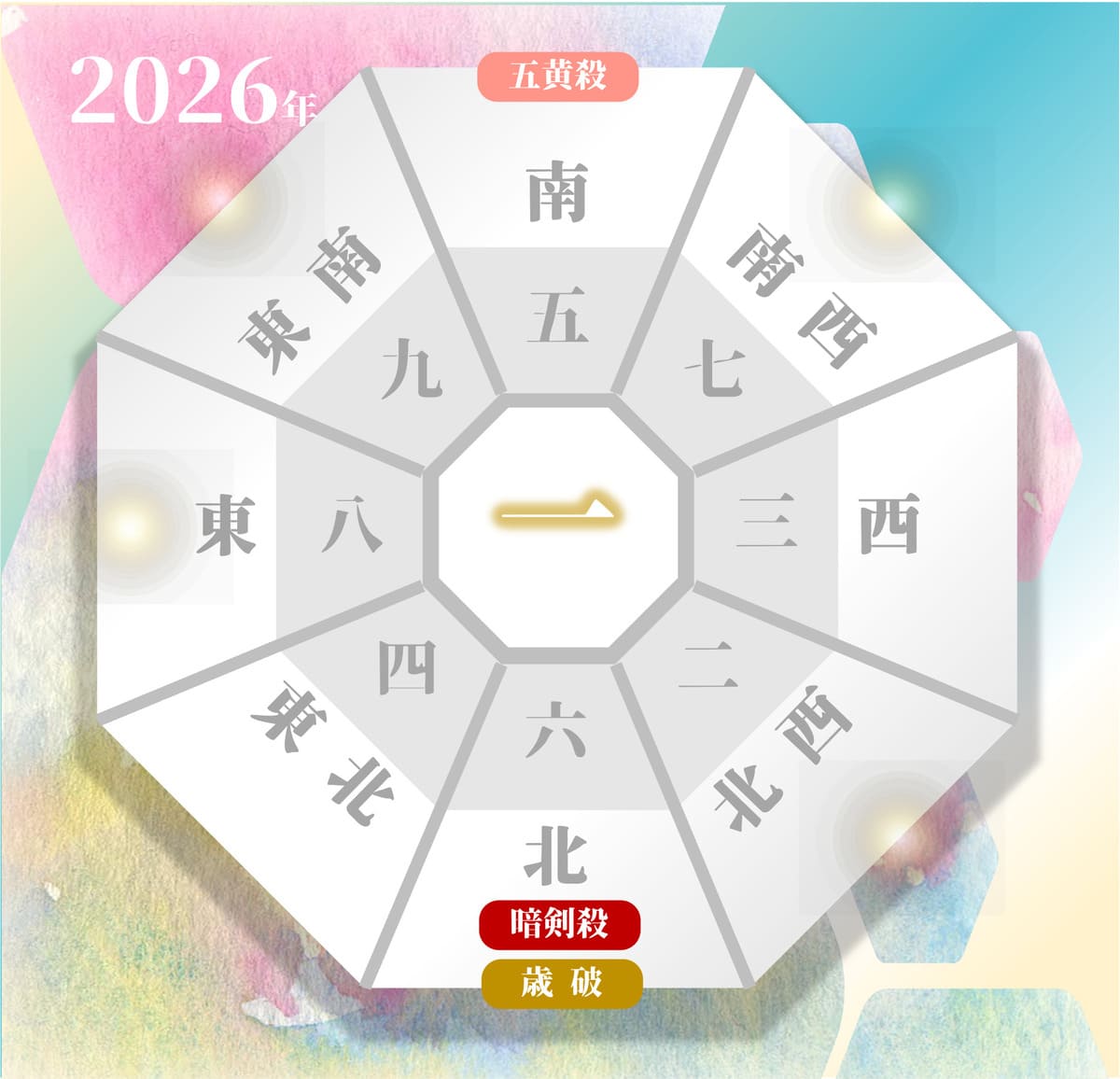 2026年の五黄土星の吉方位と凶方位（年盤）