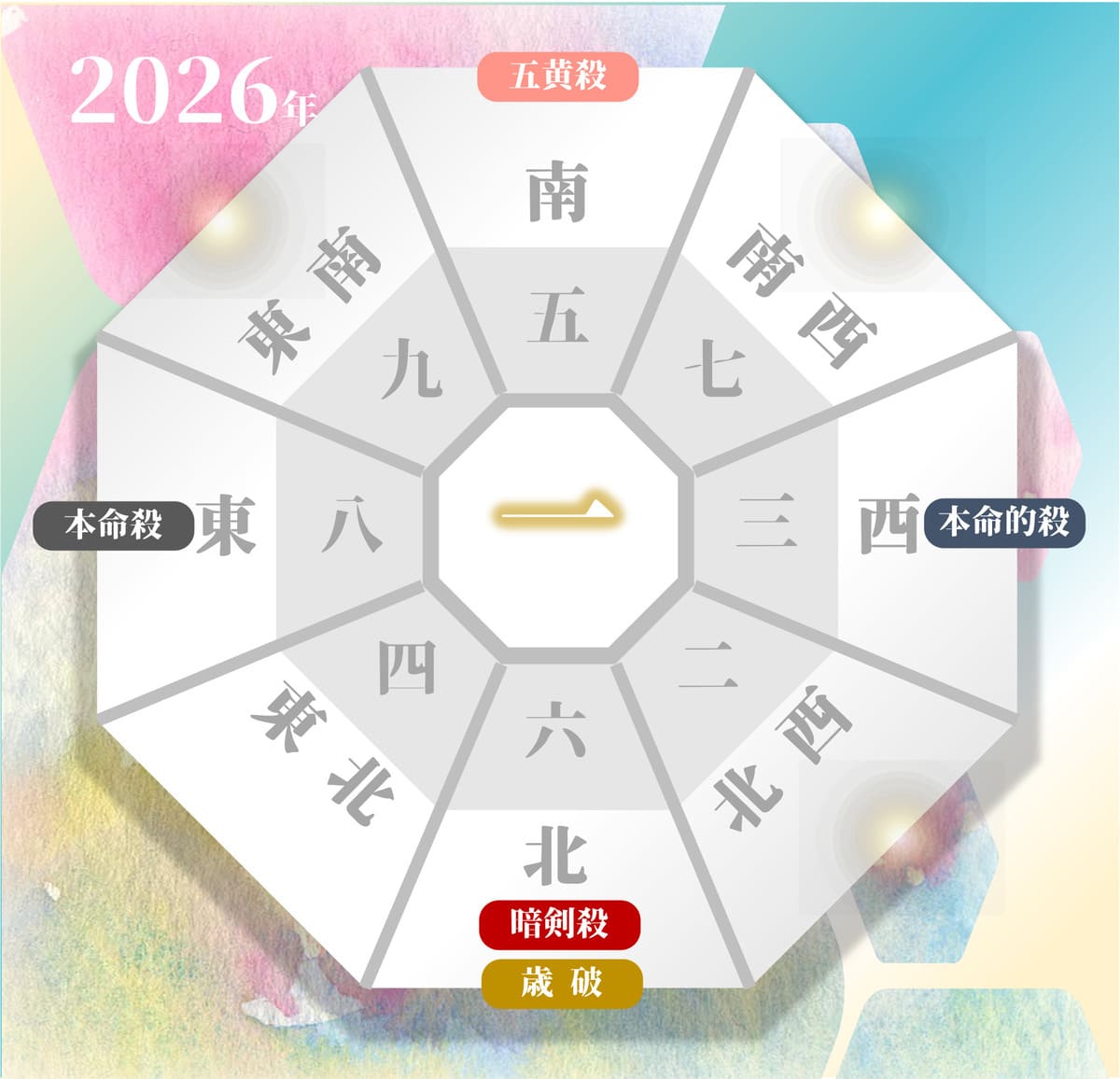八白土星の2026年の吉方位と凶方位（年盤）