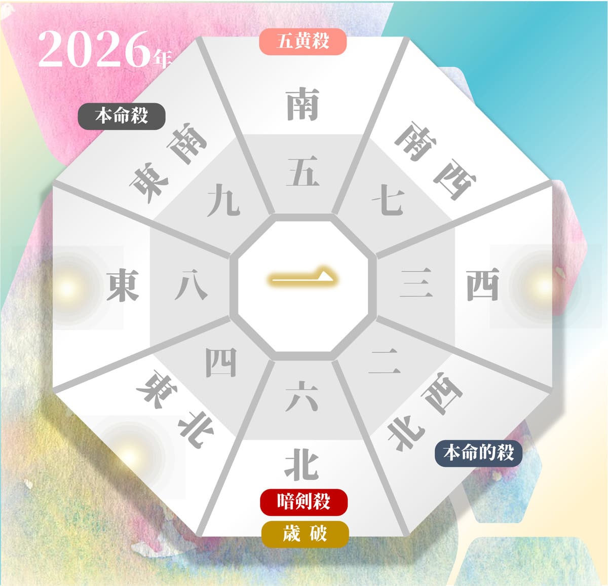 2026年の九紫火星の吉方位と凶方位（年盤）