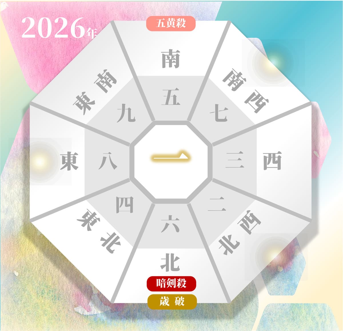 2026年六白金星の吉方位と凶方位（年盤）