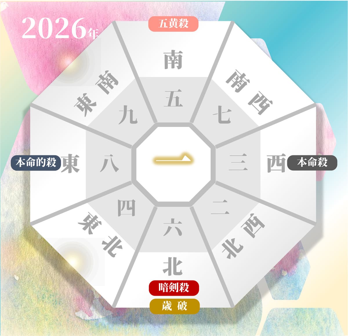 2026年の三碧木星の吉方位と凶方位（年盤）