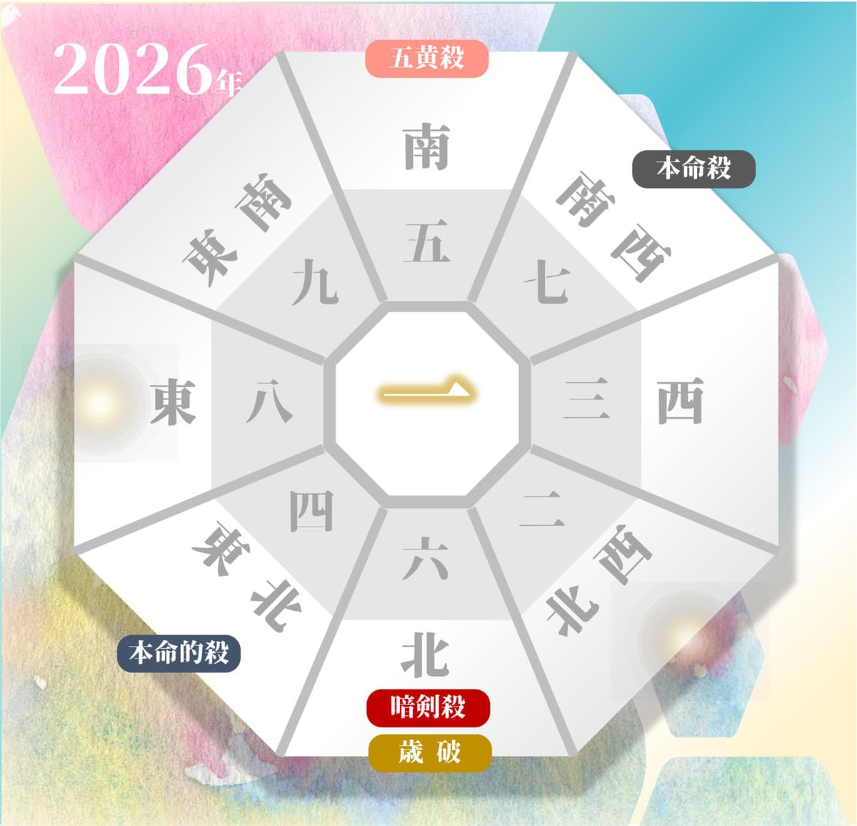 2026年の七赤金星の吉方位と凶方位（年盤）